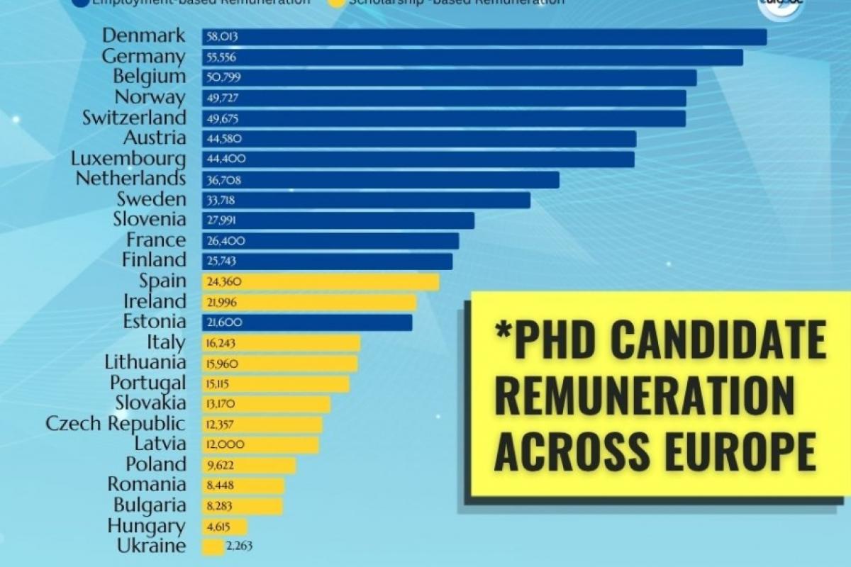 New data on the remuneration for doctoral candidates across Europe: still a long way to go